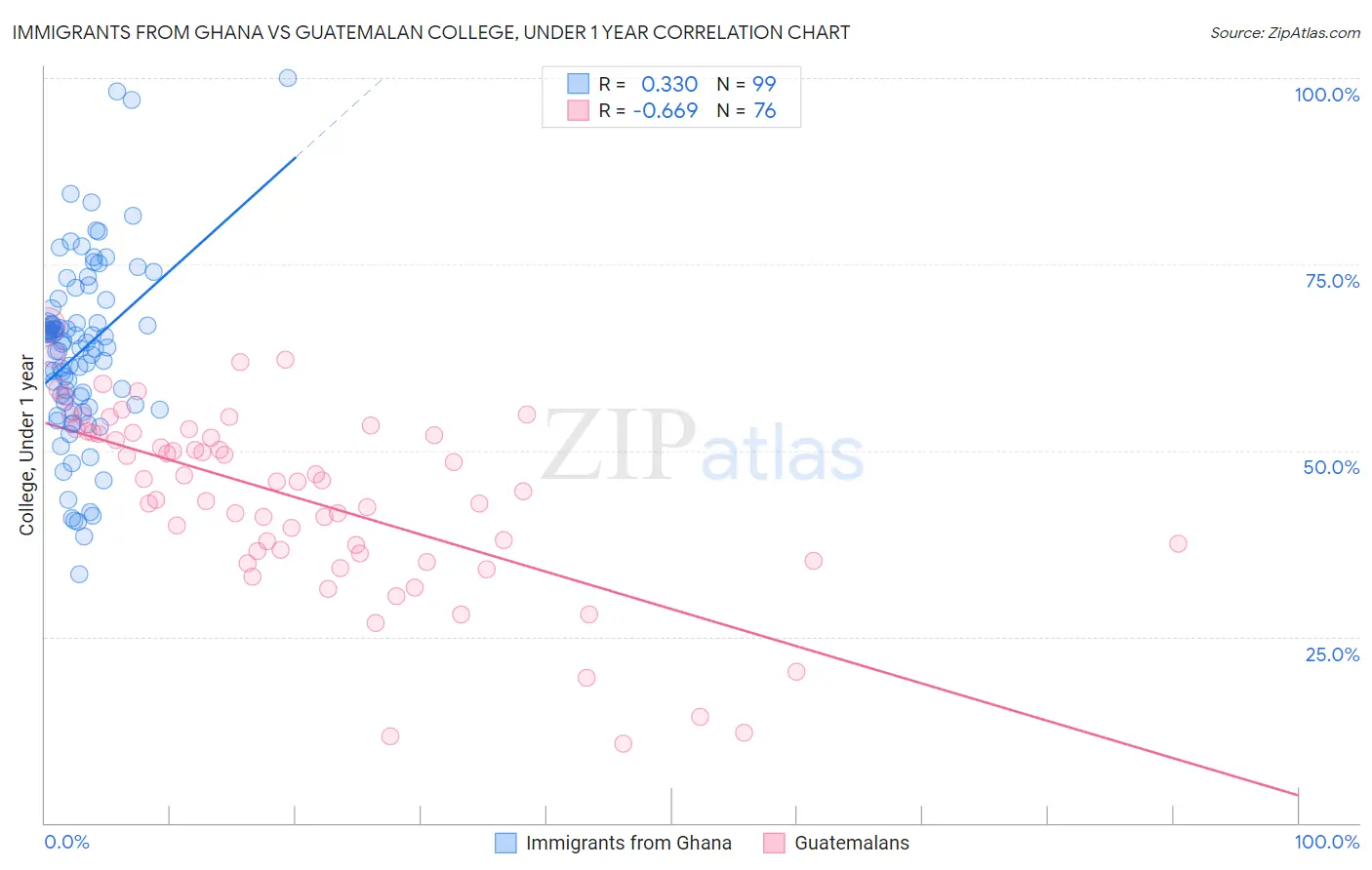 Immigrants from Ghana vs Guatemalan College, Under 1 year