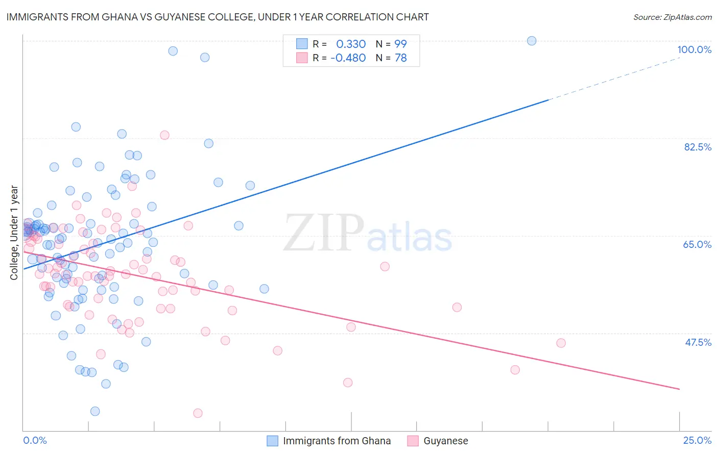 Immigrants from Ghana vs Guyanese College, Under 1 year