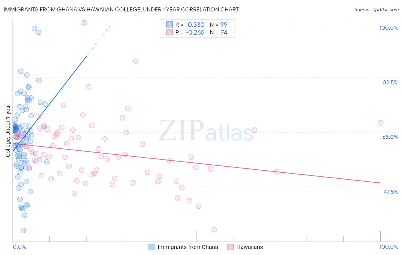 Immigrants from Ghana vs Hawaiian College, Under 1 year