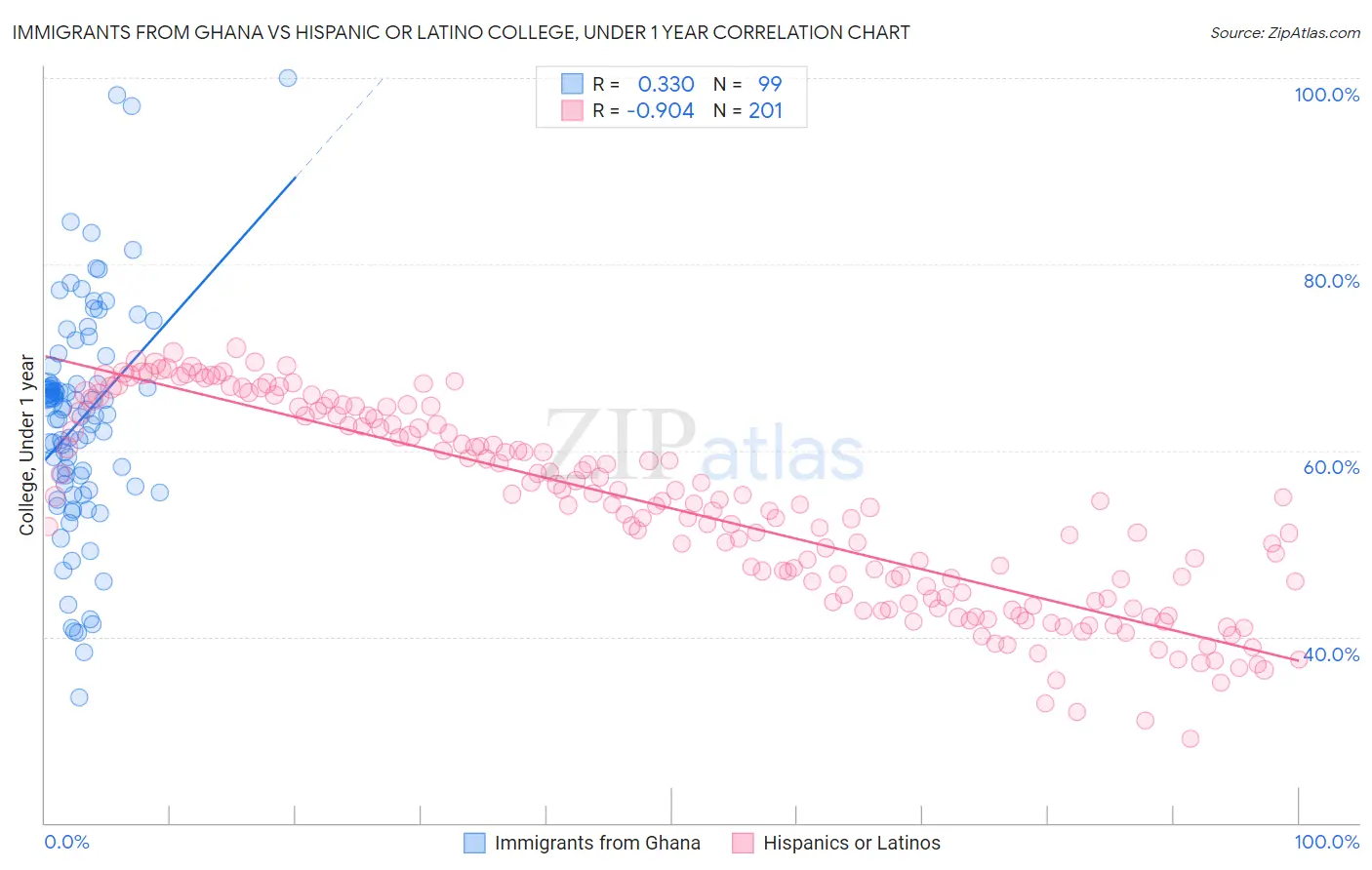 Immigrants from Ghana vs Hispanic or Latino College, Under 1 year