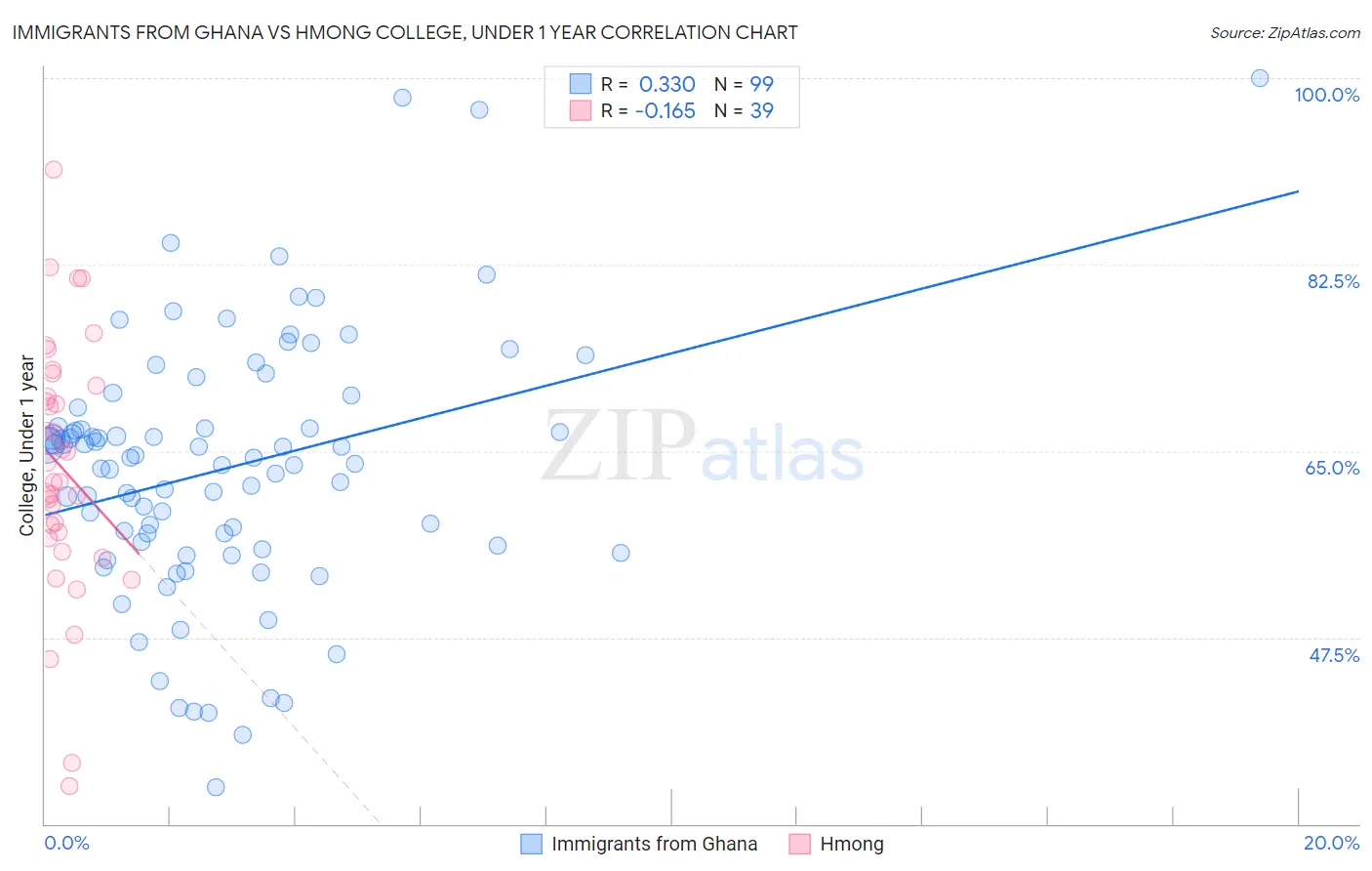 Immigrants from Ghana vs Hmong College, Under 1 year