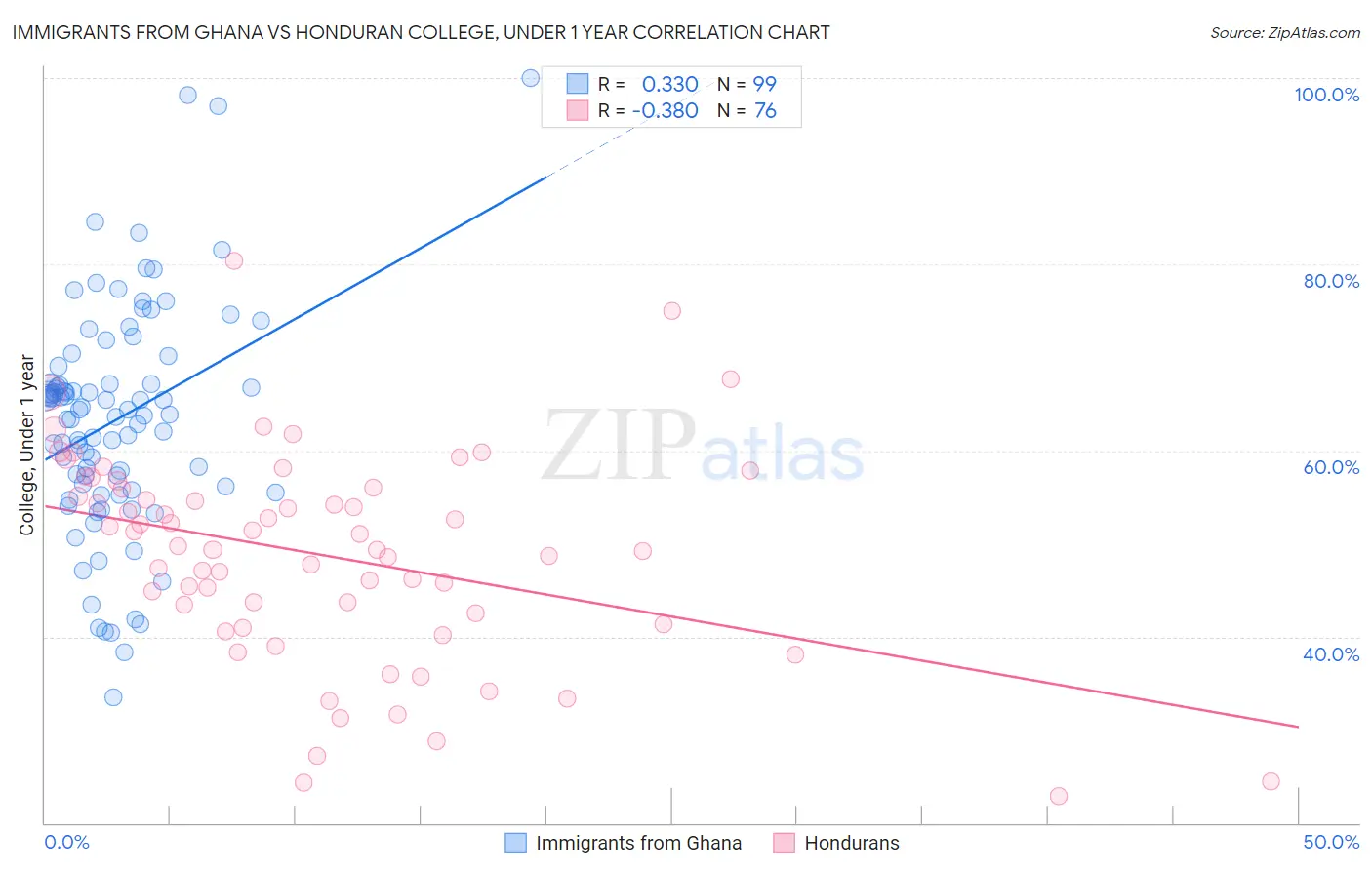 Immigrants from Ghana vs Honduran College, Under 1 year