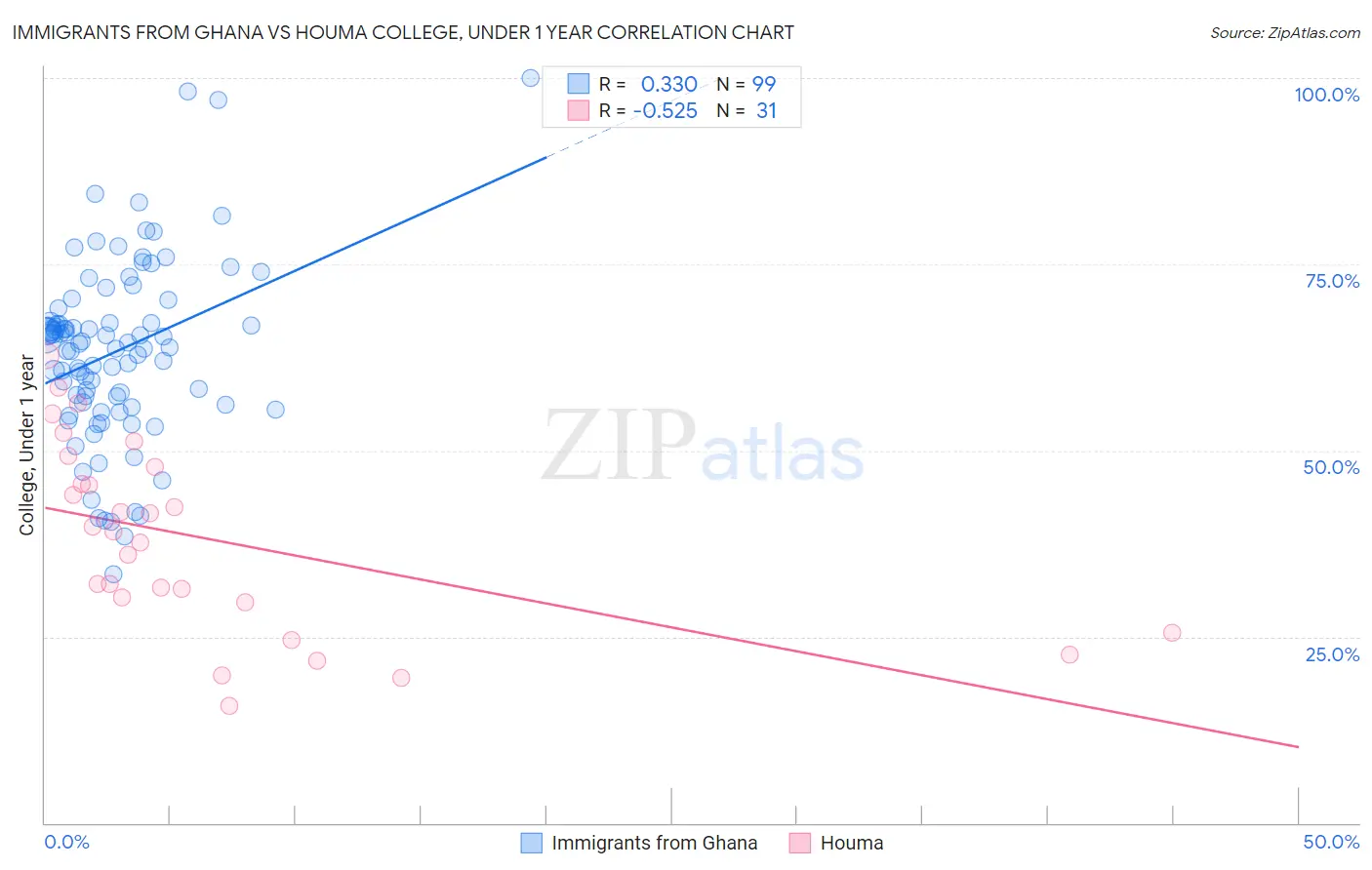 Immigrants from Ghana vs Houma College, Under 1 year