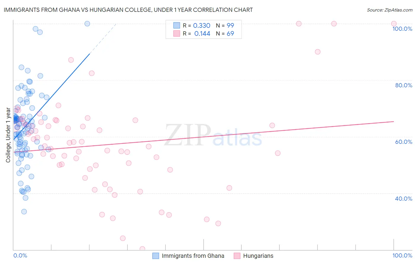 Immigrants from Ghana vs Hungarian College, Under 1 year