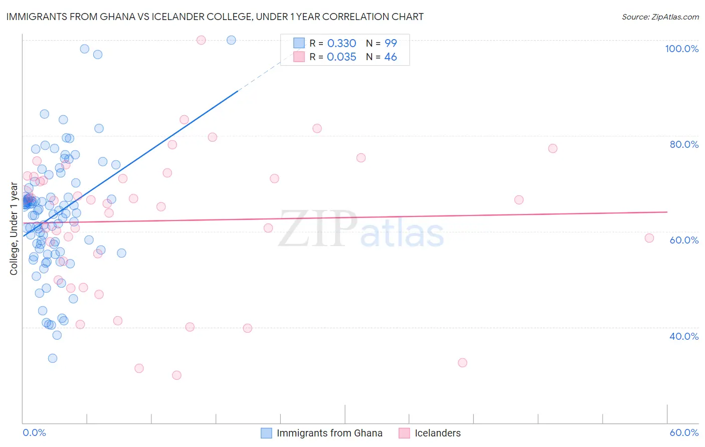 Immigrants from Ghana vs Icelander College, Under 1 year
