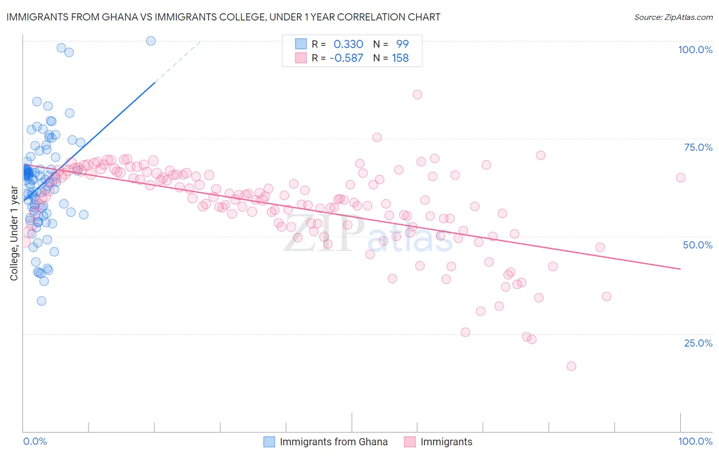 Immigrants from Ghana vs Immigrants College, Under 1 year