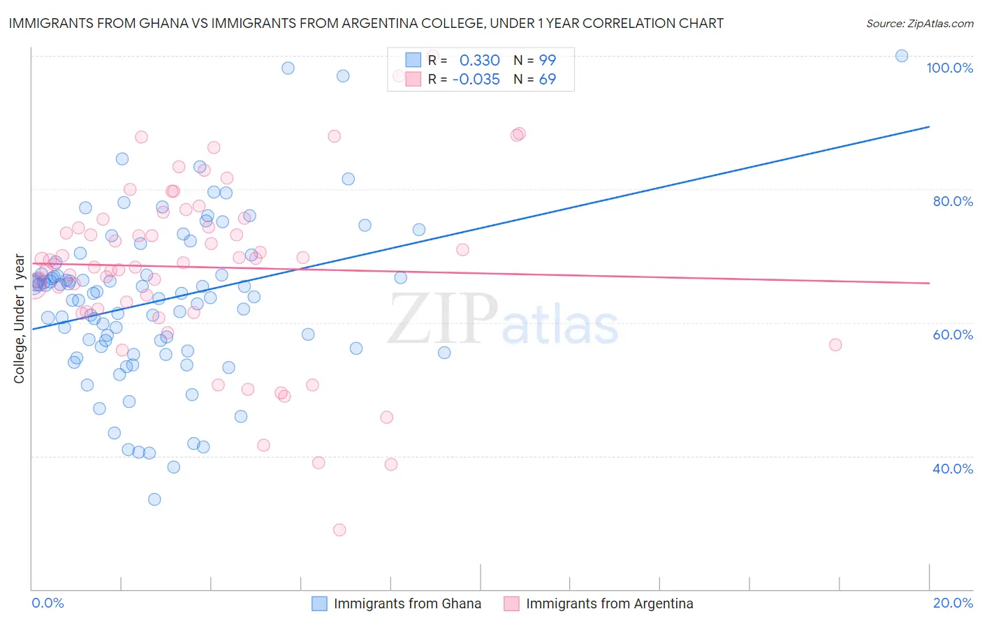 Immigrants from Ghana vs Immigrants from Argentina College, Under 1 year