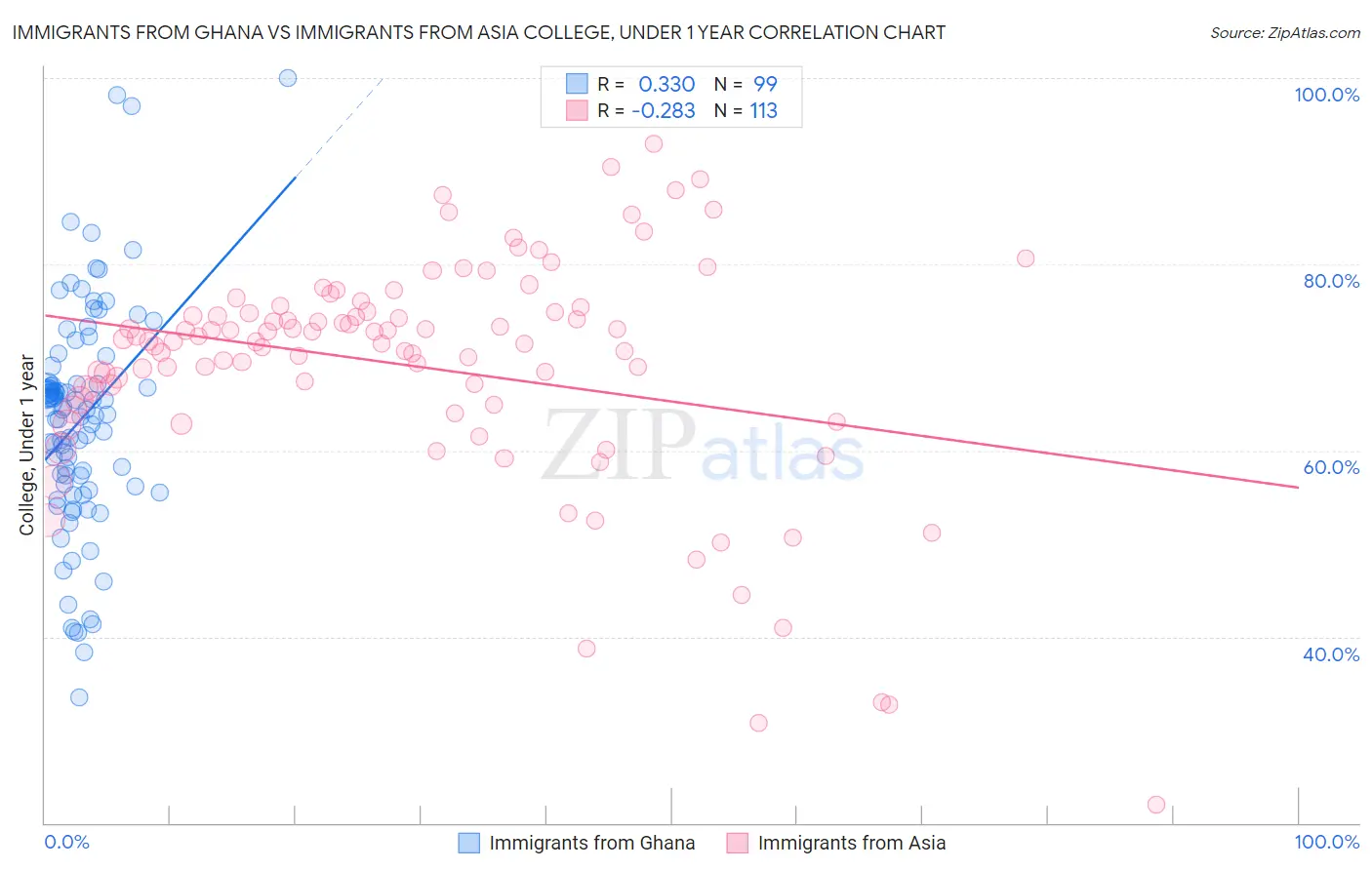 Immigrants from Ghana vs Immigrants from Asia College, Under 1 year