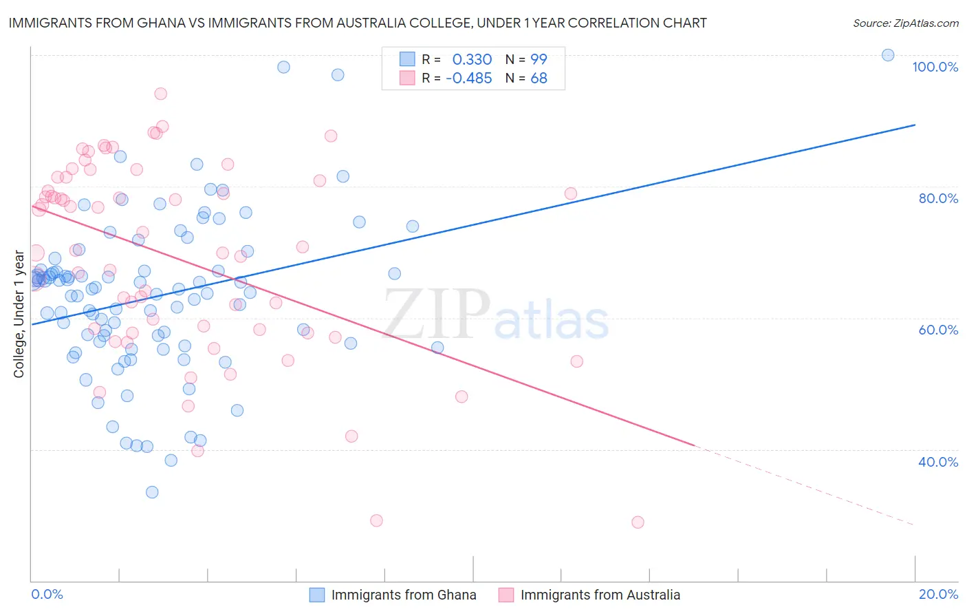 Immigrants from Ghana vs Immigrants from Australia College, Under 1 year