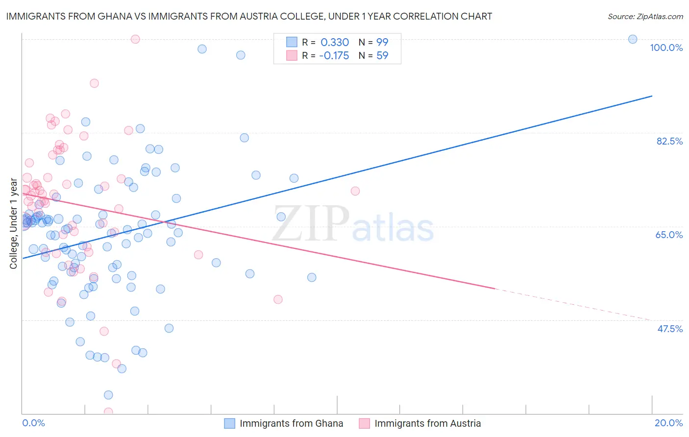 Immigrants from Ghana vs Immigrants from Austria College, Under 1 year