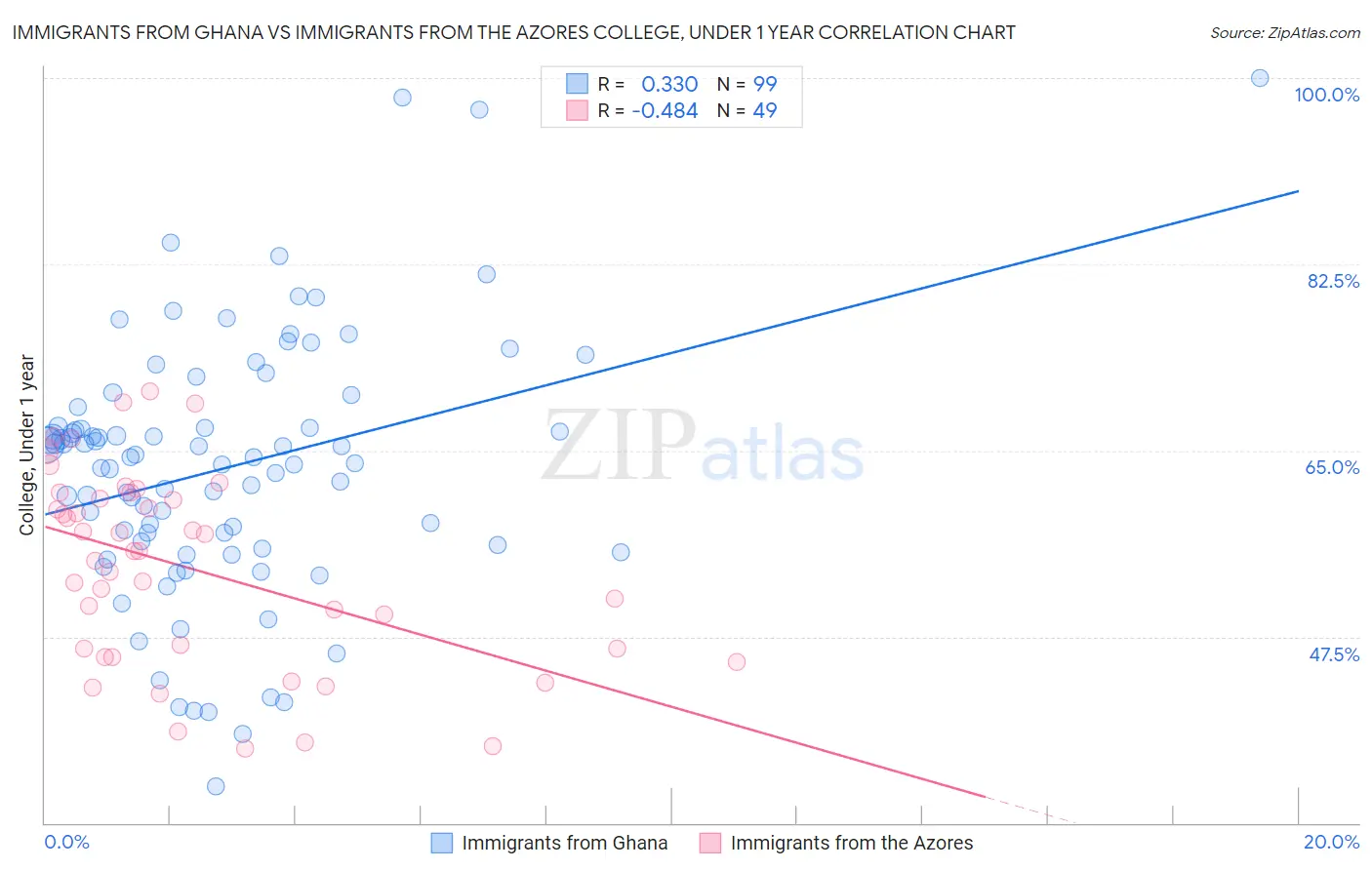 Immigrants from Ghana vs Immigrants from the Azores College, Under 1 year