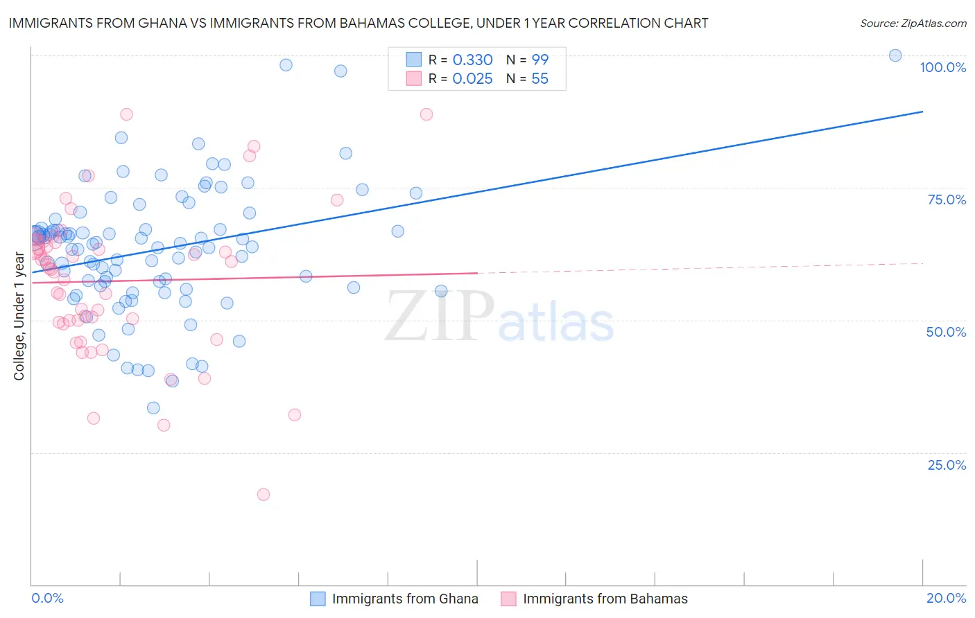 Immigrants from Ghana vs Immigrants from Bahamas College, Under 1 year