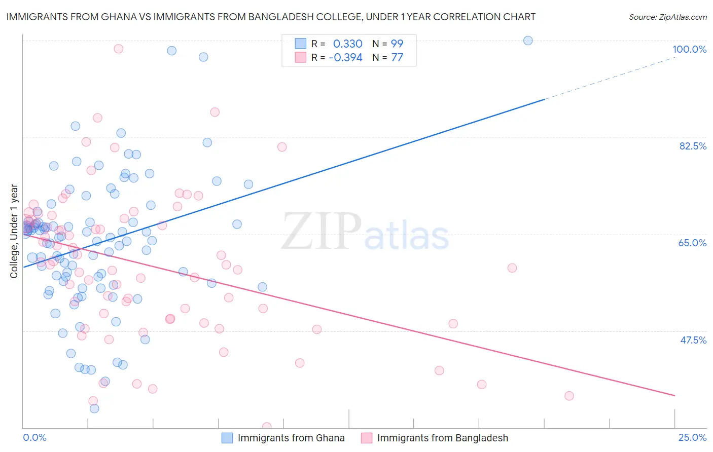 Immigrants from Ghana vs Immigrants from Bangladesh College, Under 1 year