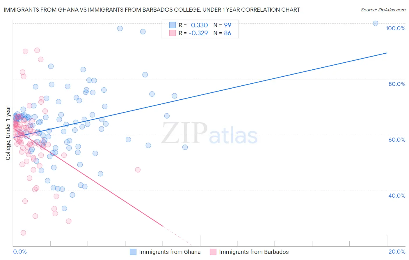 Immigrants from Ghana vs Immigrants from Barbados College, Under 1 year