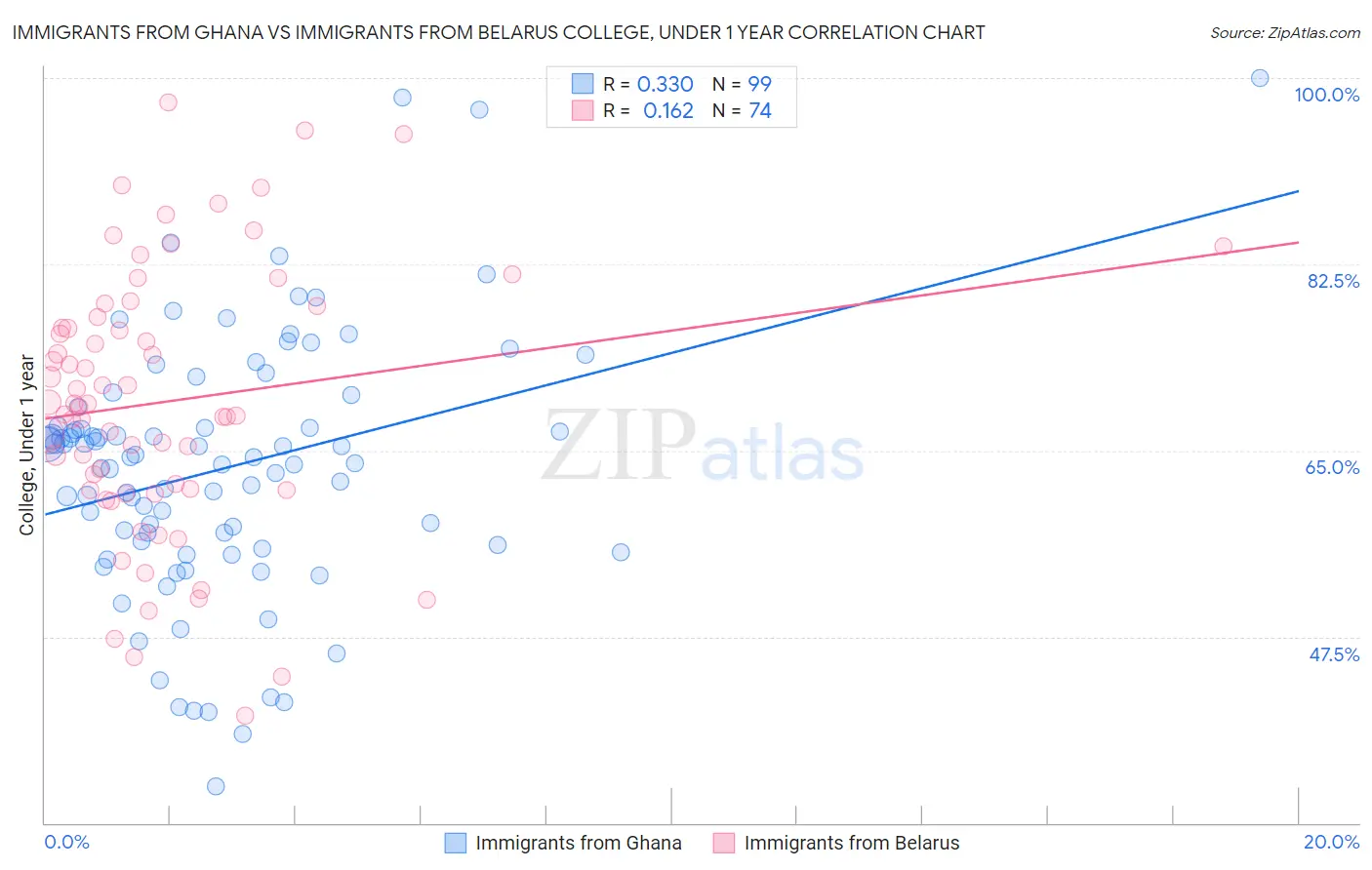 Immigrants from Ghana vs Immigrants from Belarus College, Under 1 year