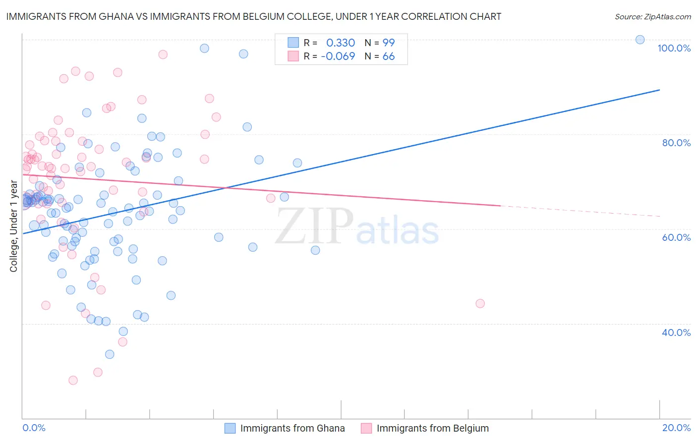 Immigrants from Ghana vs Immigrants from Belgium College, Under 1 year