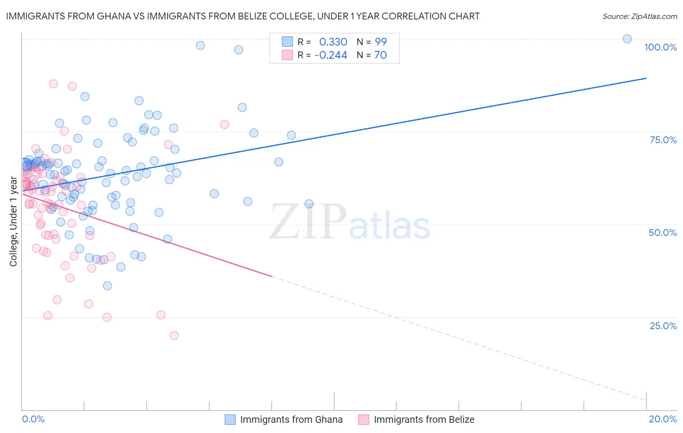 Immigrants from Ghana vs Immigrants from Belize College, Under 1 year