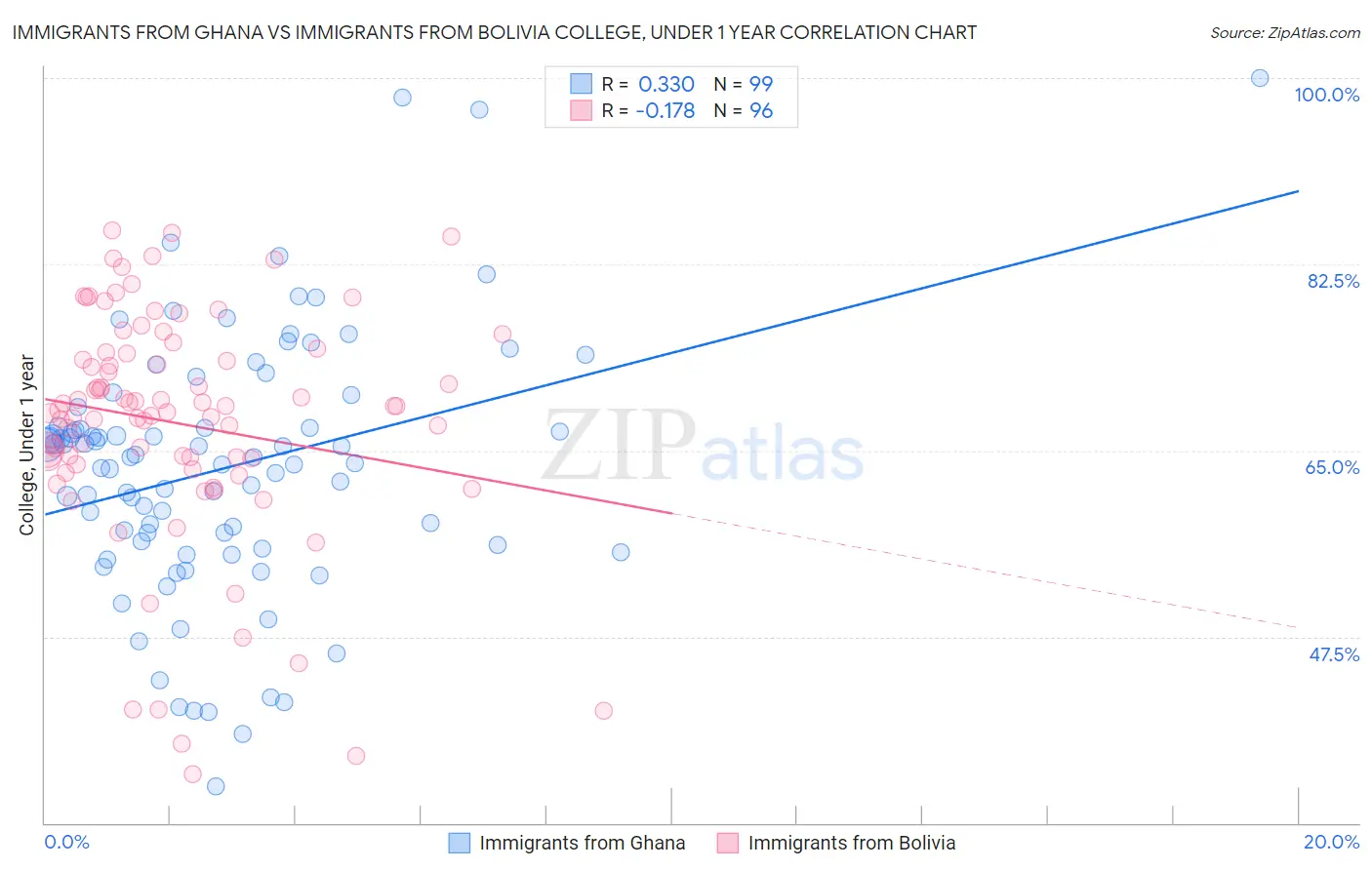 Immigrants from Ghana vs Immigrants from Bolivia College, Under 1 year