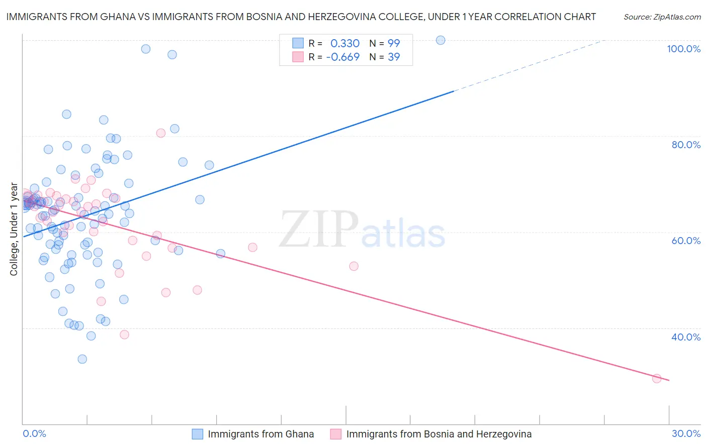 Immigrants from Ghana vs Immigrants from Bosnia and Herzegovina College, Under 1 year