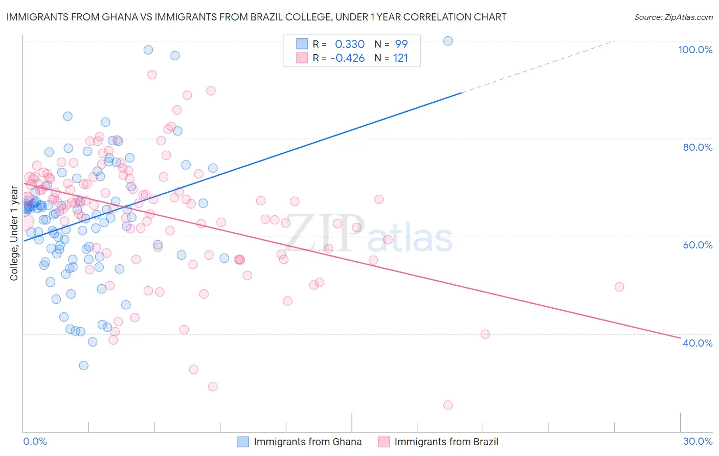 Immigrants from Ghana vs Immigrants from Brazil College, Under 1 year