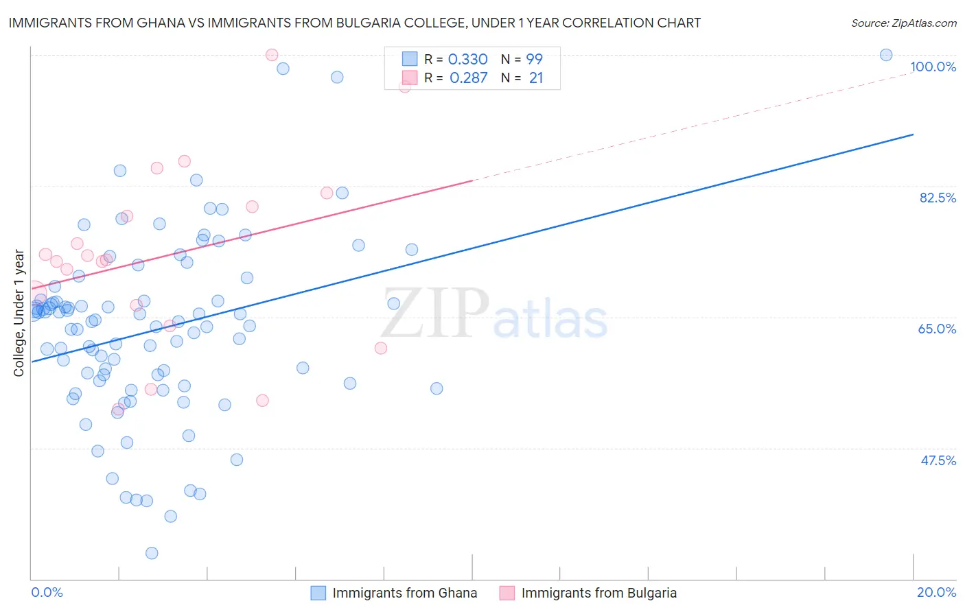 Immigrants from Ghana vs Immigrants from Bulgaria College, Under 1 year