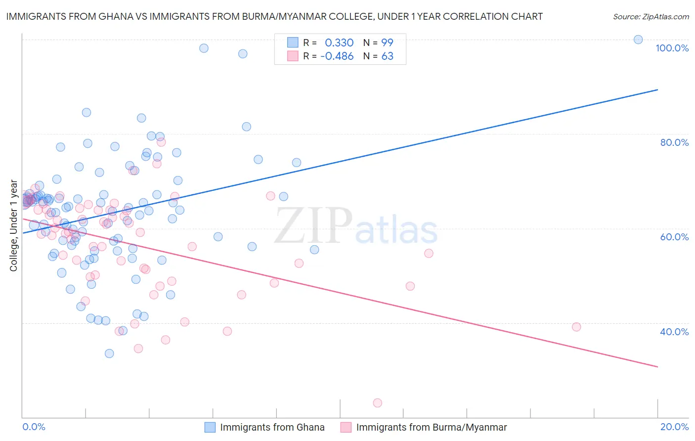 Immigrants from Ghana vs Immigrants from Burma/Myanmar College, Under 1 year