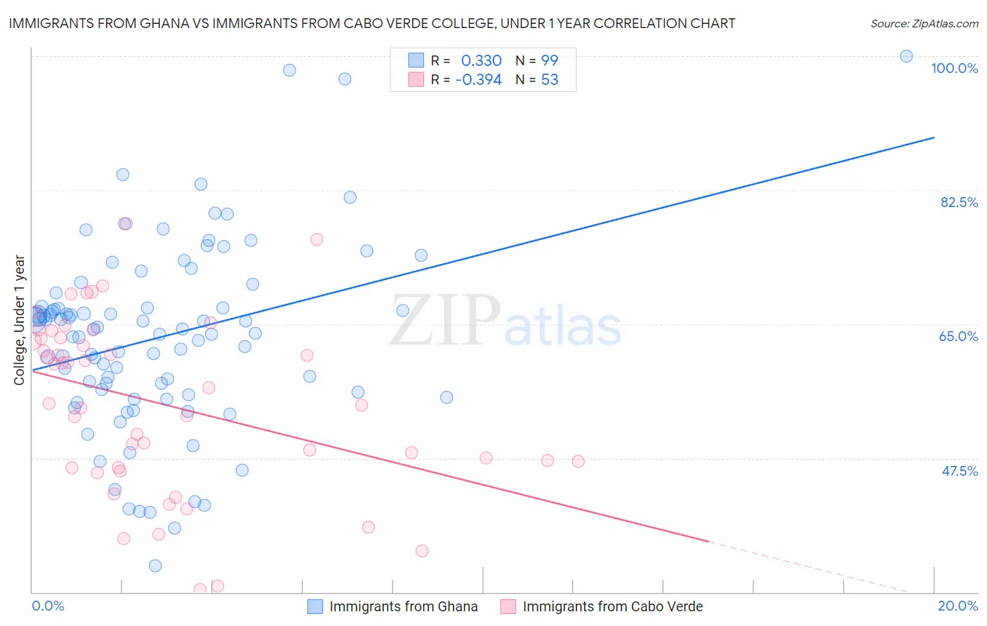 Immigrants from Ghana vs Immigrants from Cabo Verde College, Under 1 year