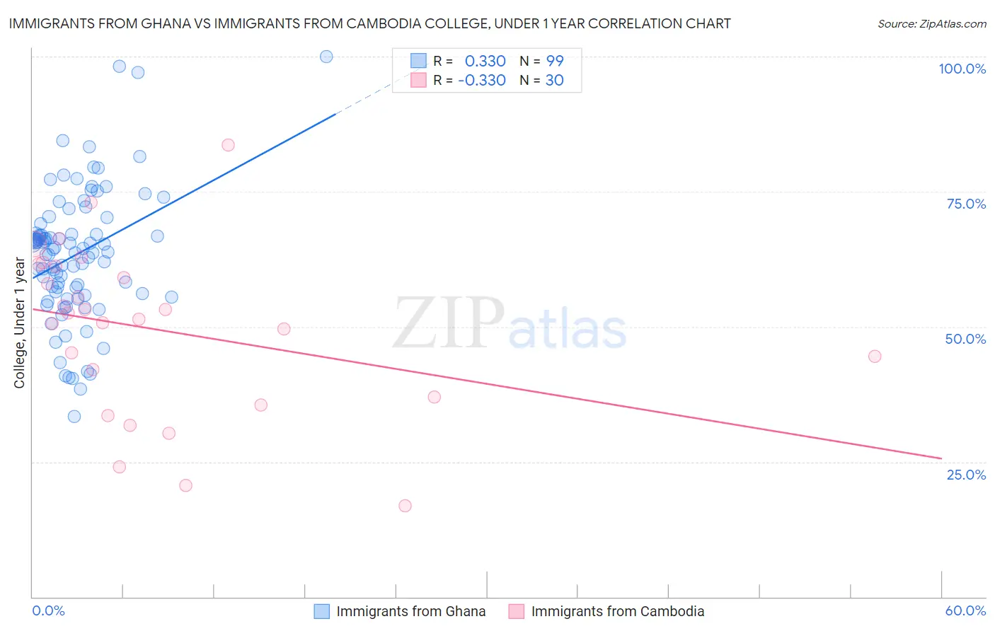 Immigrants from Ghana vs Immigrants from Cambodia College, Under 1 year