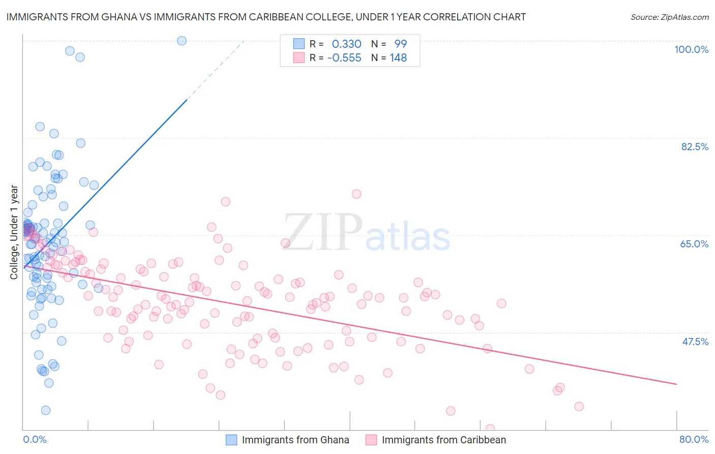 Immigrants from Ghana vs Immigrants from Caribbean College, Under 1 year