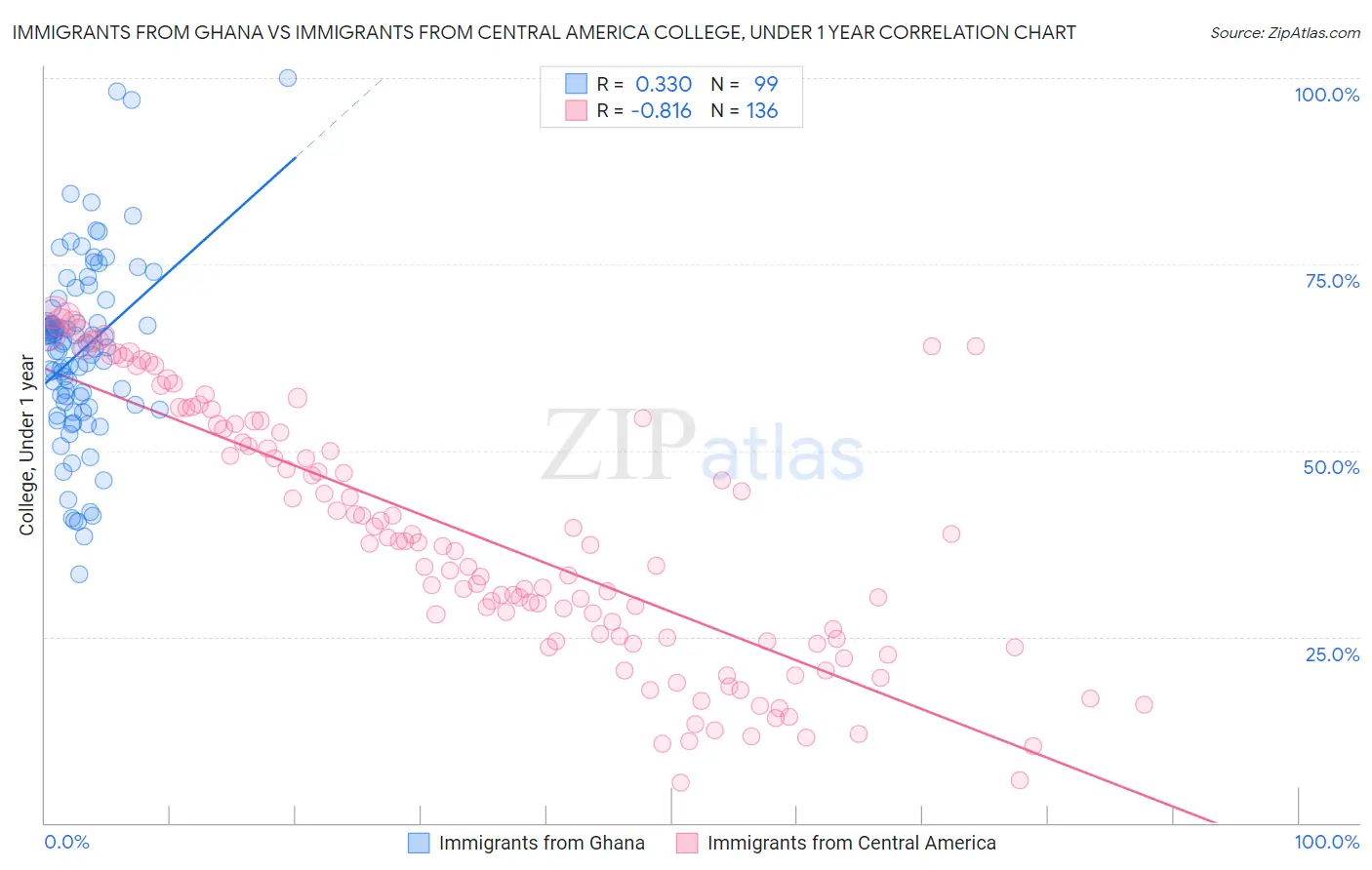 Immigrants from Ghana vs Immigrants from Central America College, Under 1 year