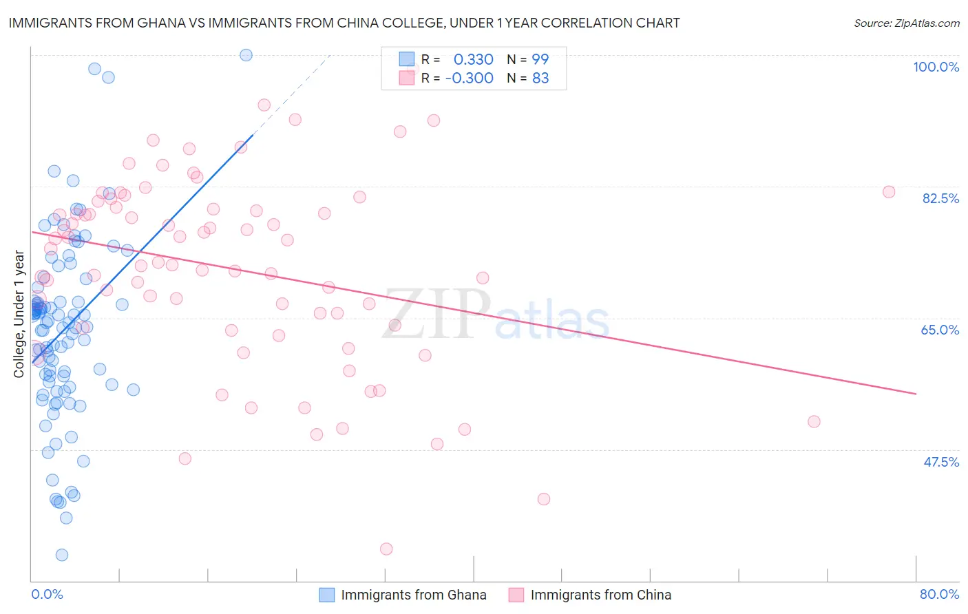 Immigrants from Ghana vs Immigrants from China College, Under 1 year