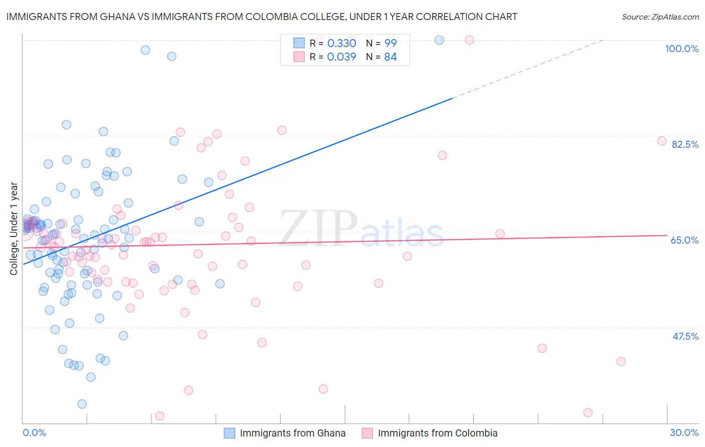 Immigrants from Ghana vs Immigrants from Colombia College, Under 1 year