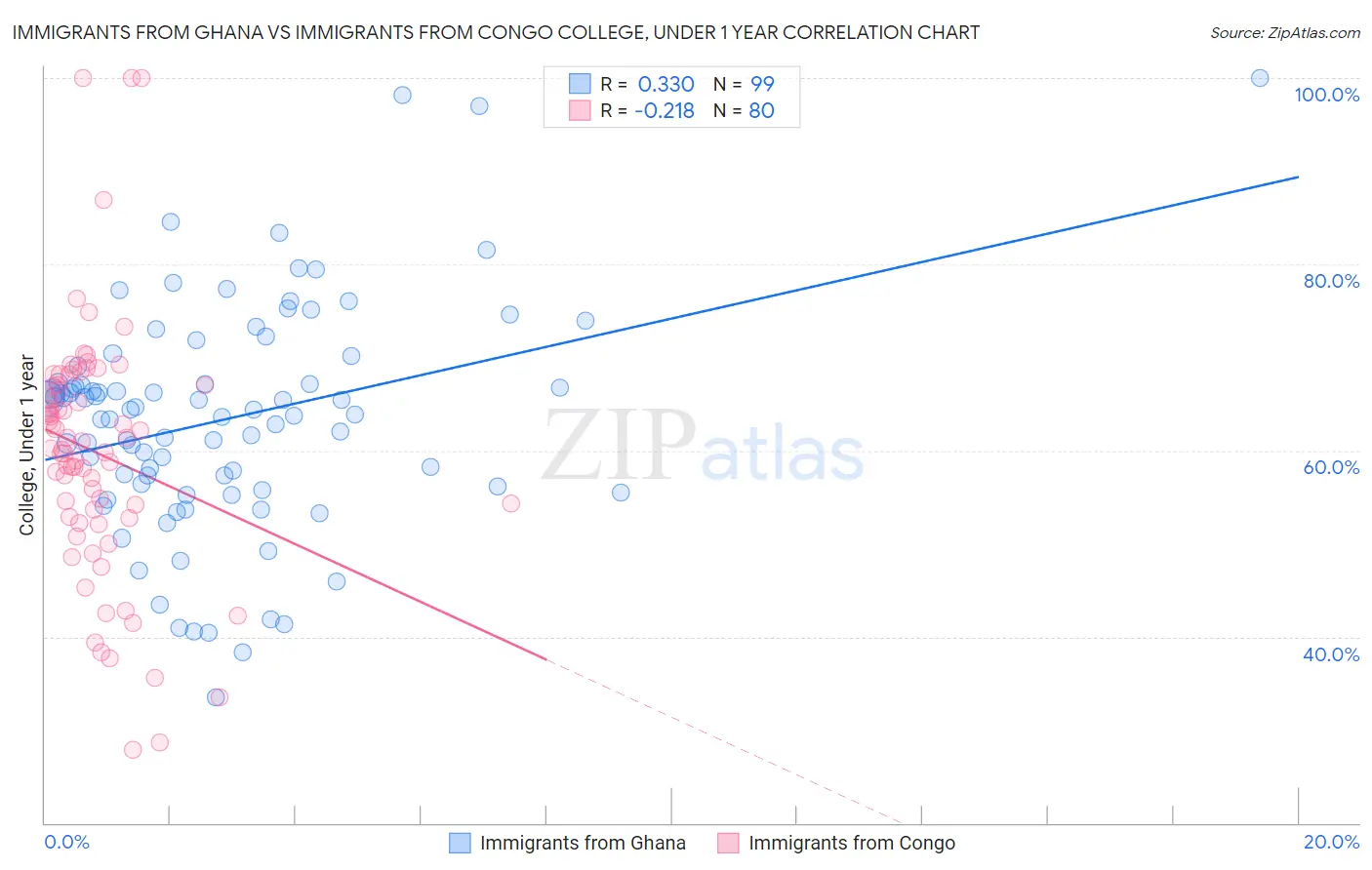 Immigrants from Ghana vs Immigrants from Congo College, Under 1 year