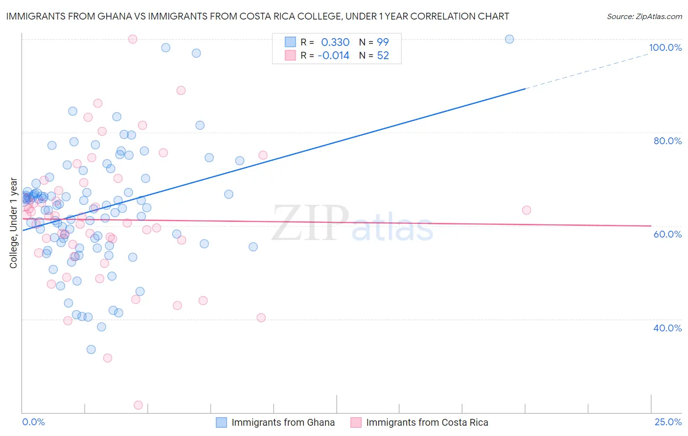 Immigrants from Ghana vs Immigrants from Costa Rica College, Under 1 year
