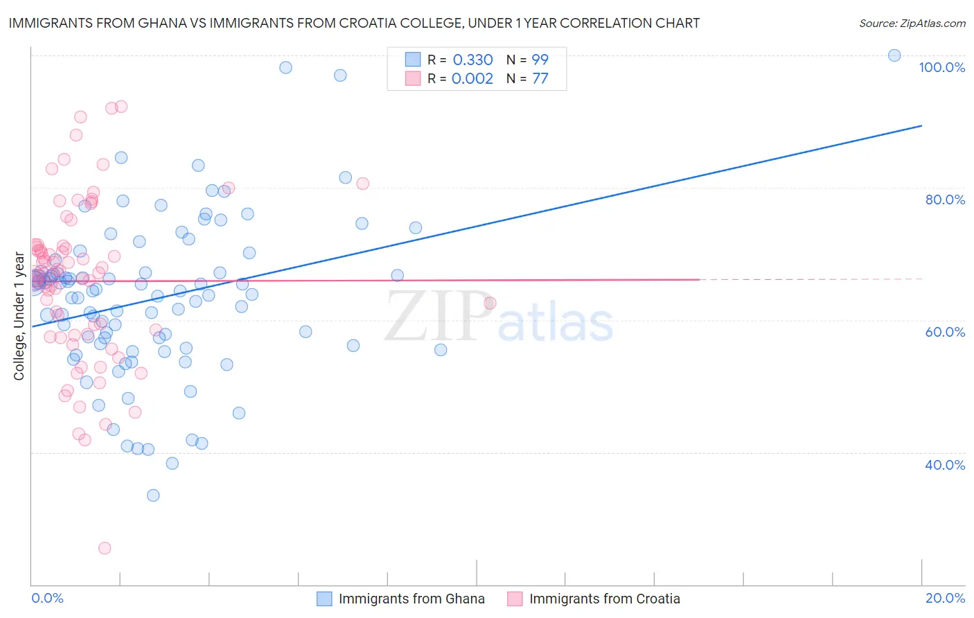 Immigrants from Ghana vs Immigrants from Croatia College, Under 1 year