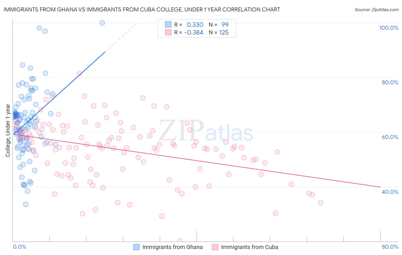 Immigrants from Ghana vs Immigrants from Cuba College, Under 1 year
