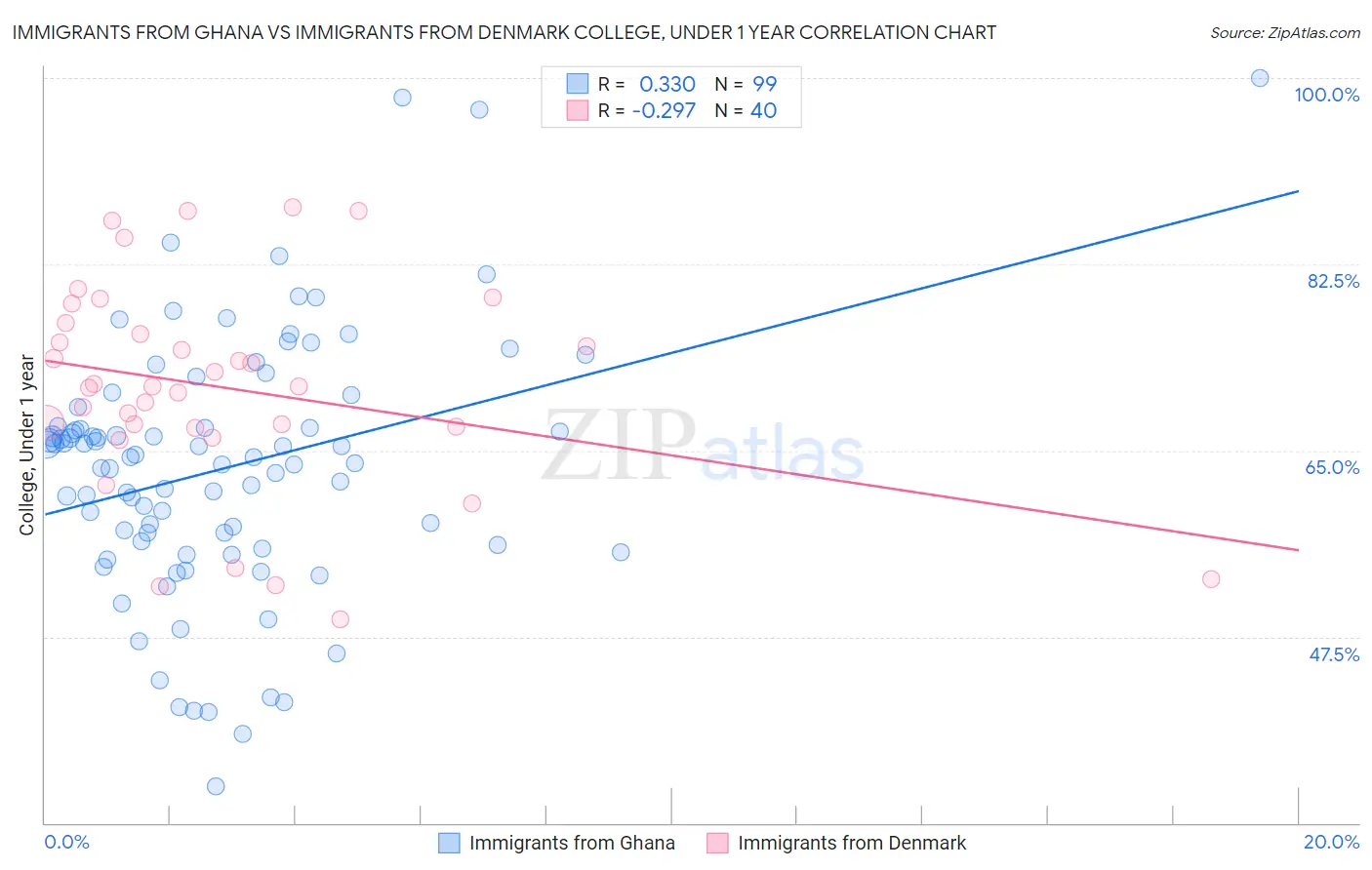 Immigrants from Ghana vs Immigrants from Denmark College, Under 1 year