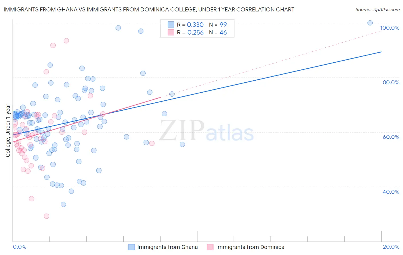 Immigrants from Ghana vs Immigrants from Dominica College, Under 1 year