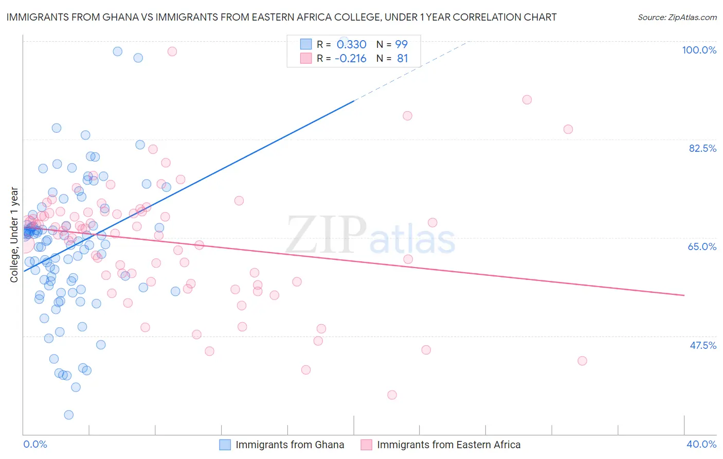 Immigrants from Ghana vs Immigrants from Eastern Africa College, Under 1 year