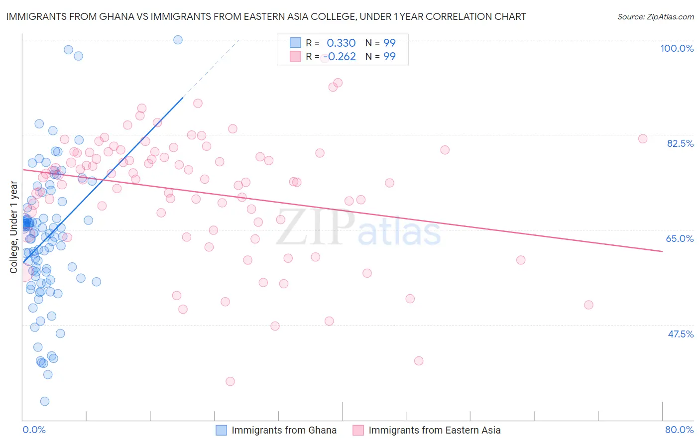 Immigrants from Ghana vs Immigrants from Eastern Asia College, Under 1 year