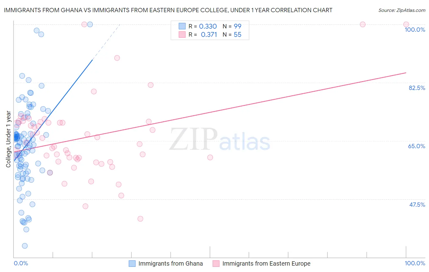 Immigrants from Ghana vs Immigrants from Eastern Europe College, Under 1 year