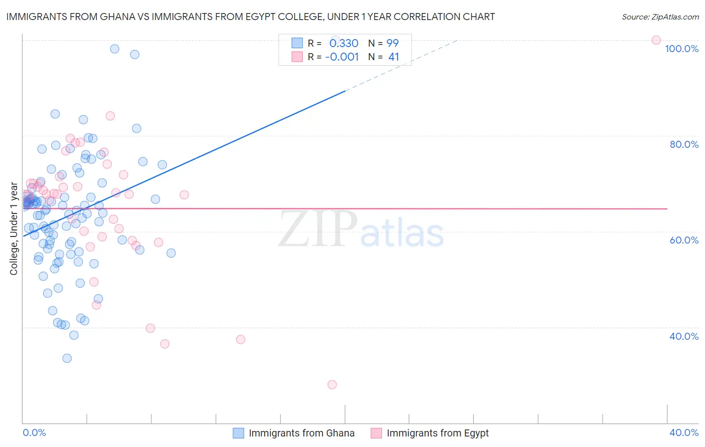 Immigrants from Ghana vs Immigrants from Egypt College, Under 1 year