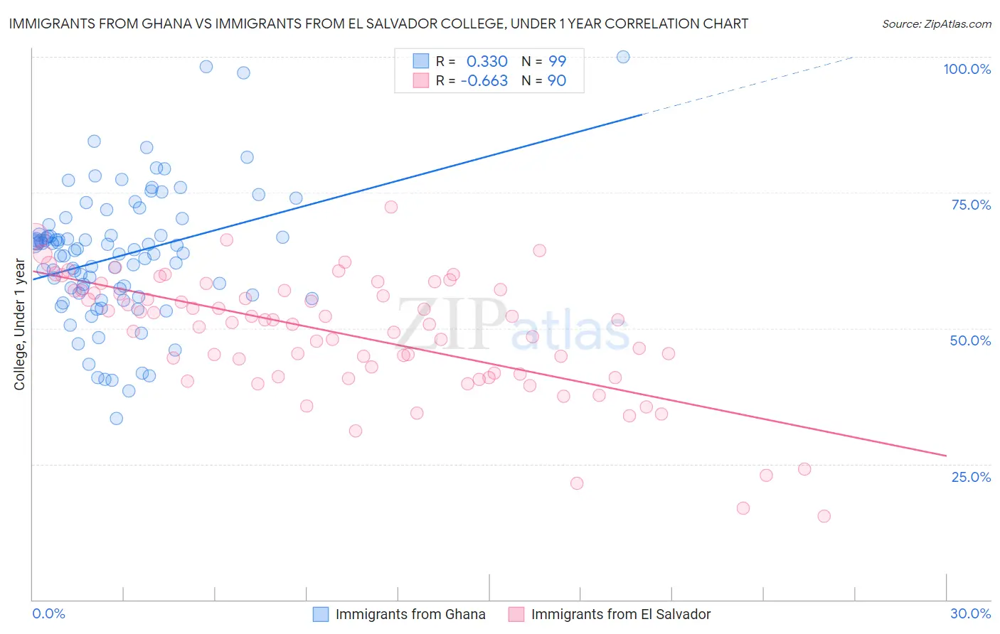 Immigrants from Ghana vs Immigrants from El Salvador College, Under 1 year