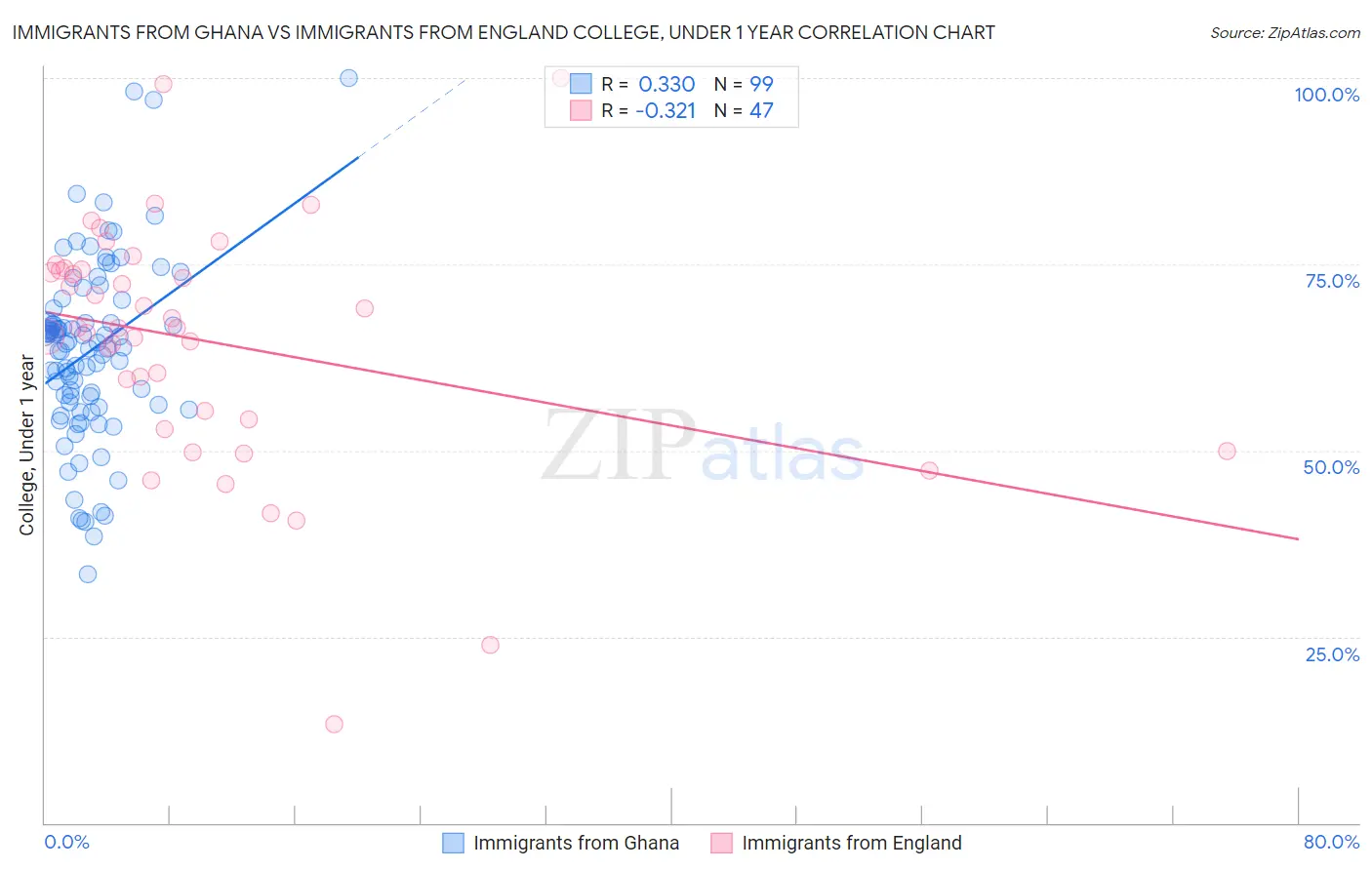 Immigrants from Ghana vs Immigrants from England College, Under 1 year