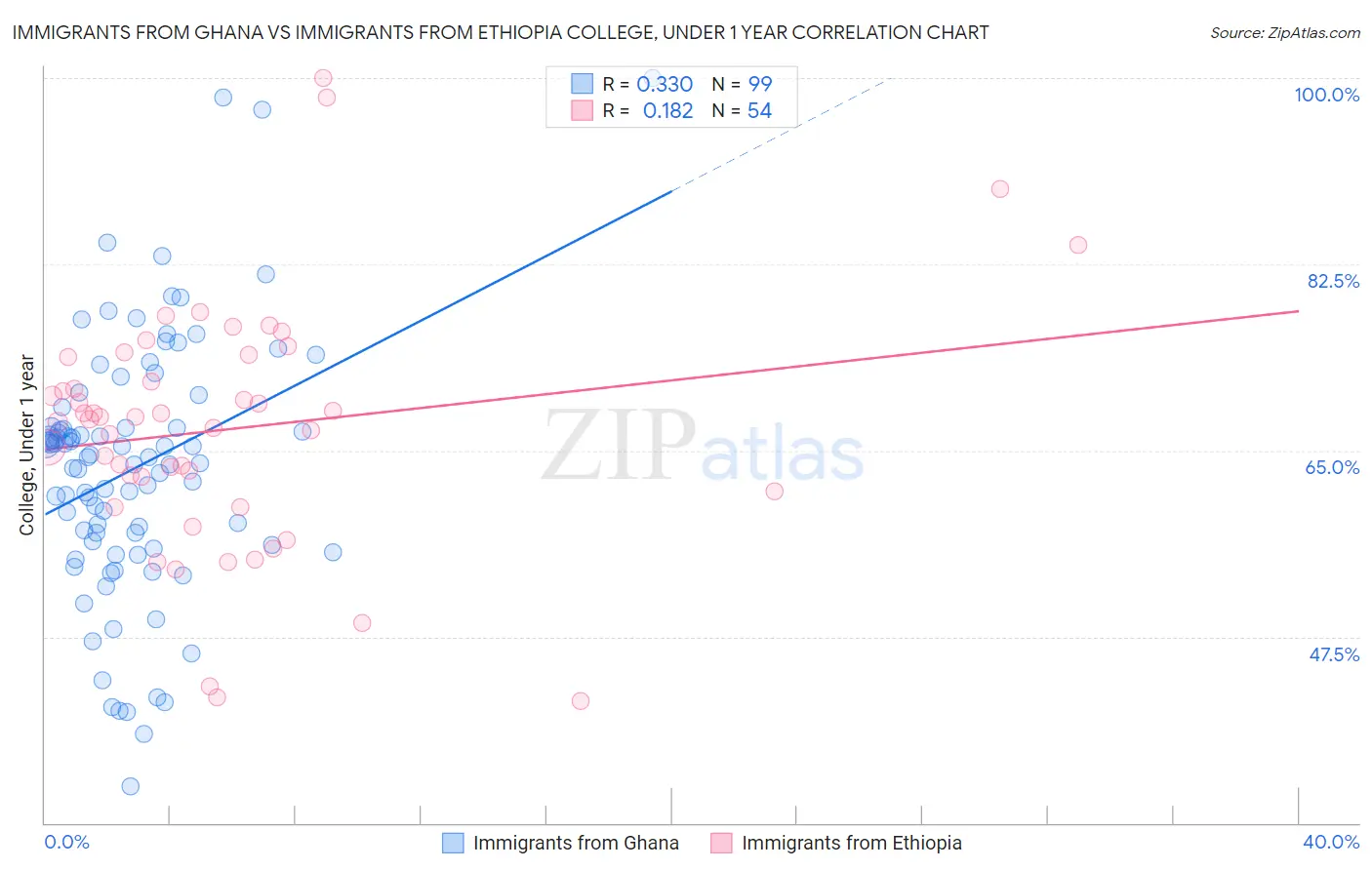 Immigrants from Ghana vs Immigrants from Ethiopia College, Under 1 year