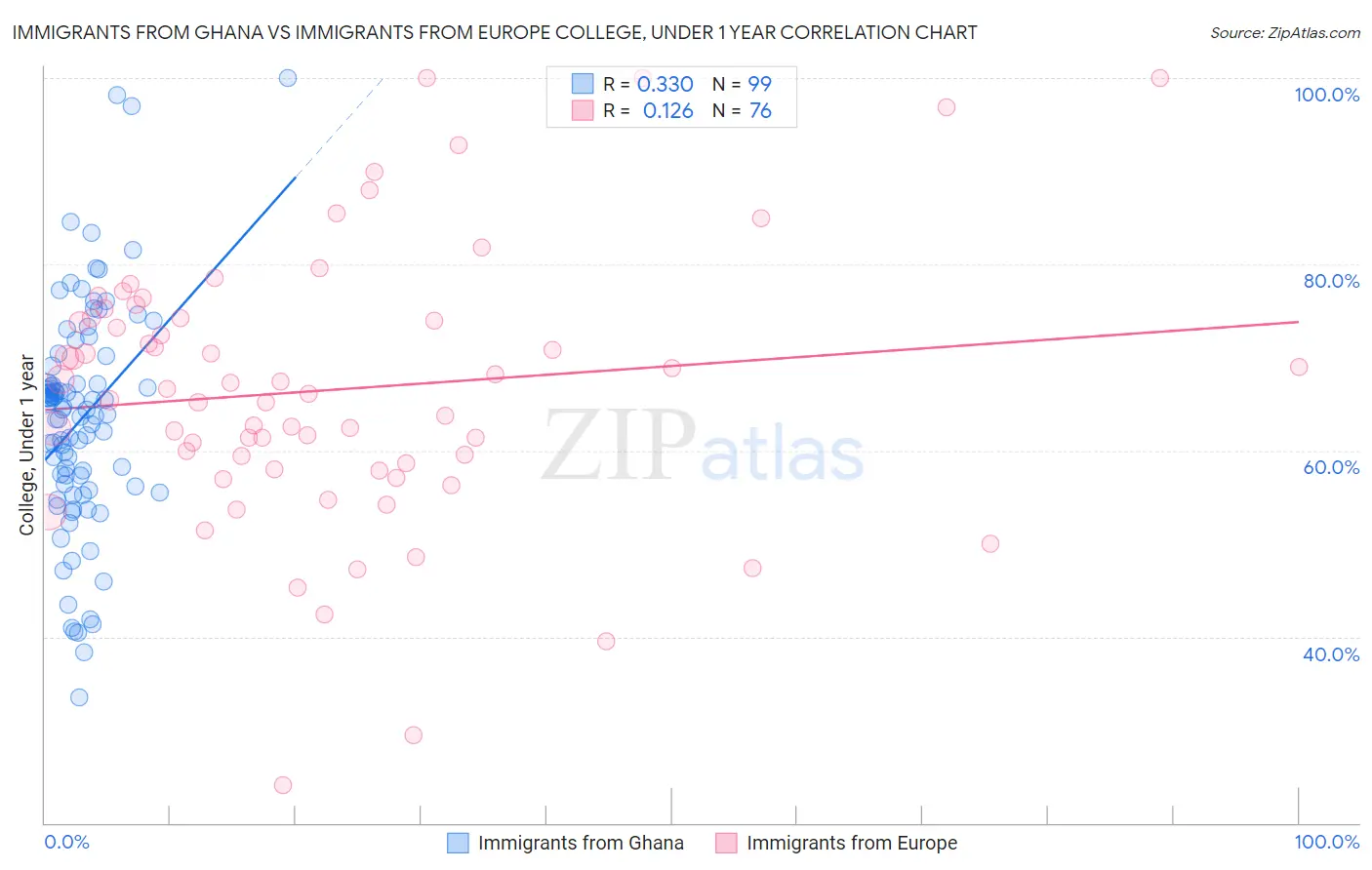Immigrants from Ghana vs Immigrants from Europe College, Under 1 year