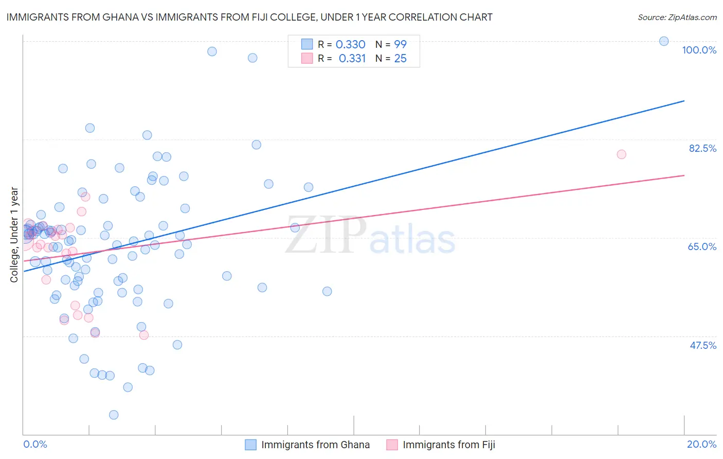 Immigrants from Ghana vs Immigrants from Fiji College, Under 1 year