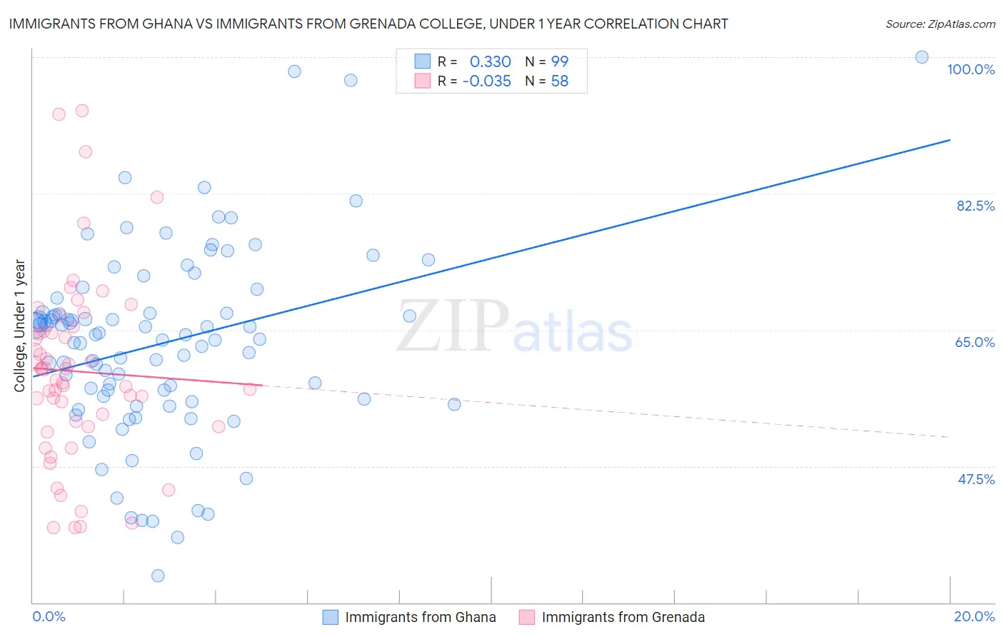 Immigrants from Ghana vs Immigrants from Grenada College, Under 1 year