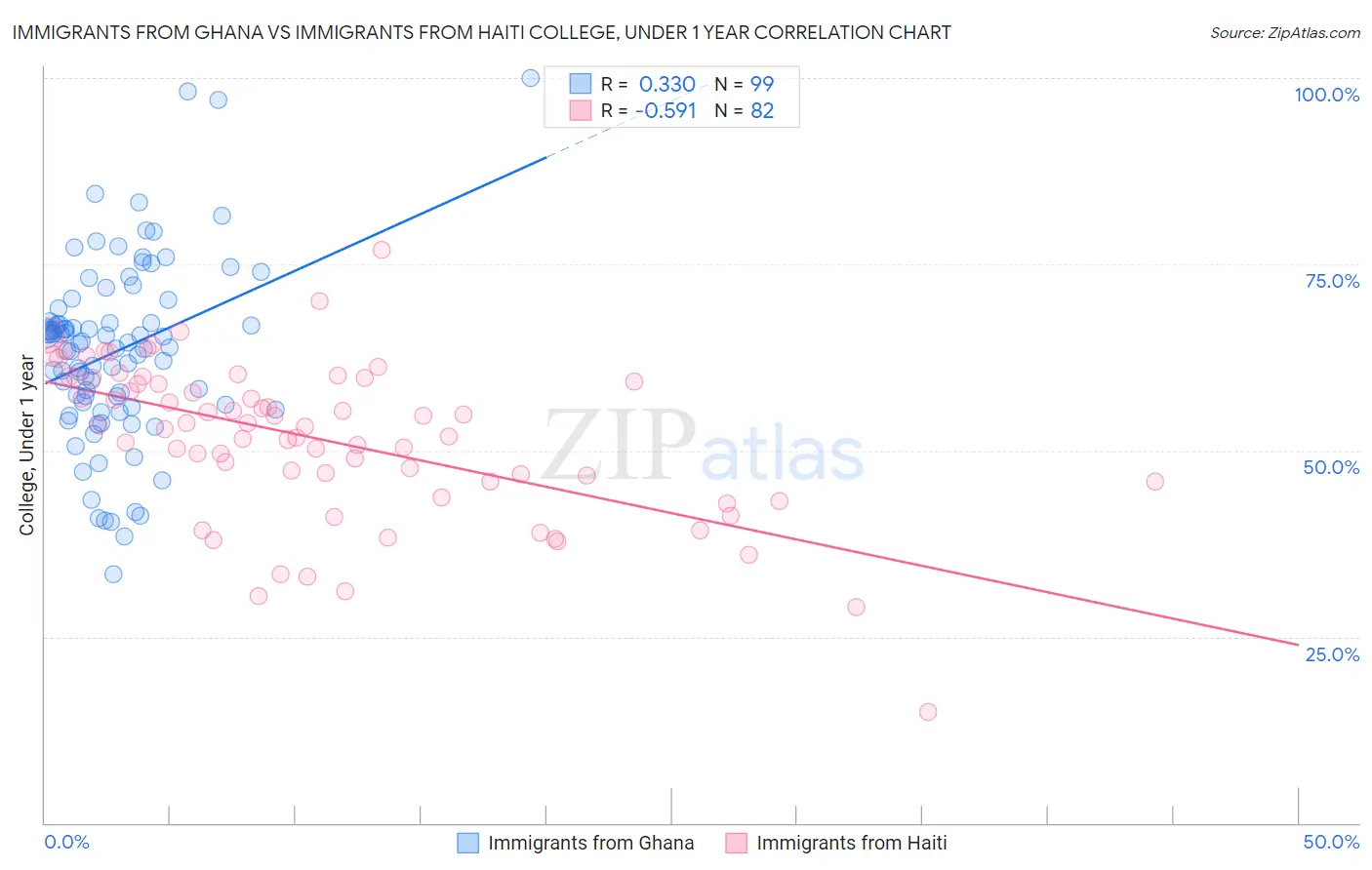 Immigrants from Ghana vs Immigrants from Haiti College, Under 1 year