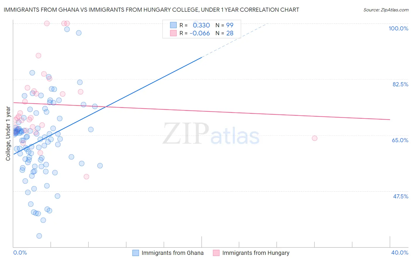 Immigrants from Ghana vs Immigrants from Hungary College, Under 1 year